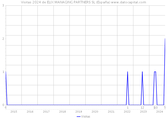 Visitas 2024 de ELIX MANAGING PARTNERS SL (España) 