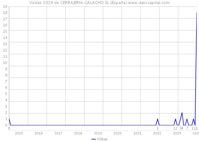 Visitas 2024 de CERRAJERIA GALACHO SL (España) 