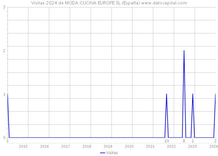 Visitas 2024 de MODA CUCINA EUROPE SL (España) 