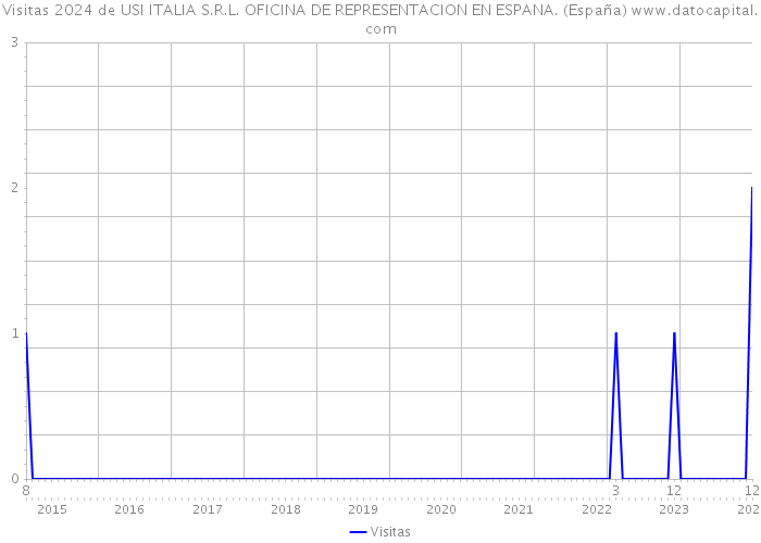 Visitas 2024 de USI ITALIA S.R.L. OFICINA DE REPRESENTACION EN ESPANA. (España) 