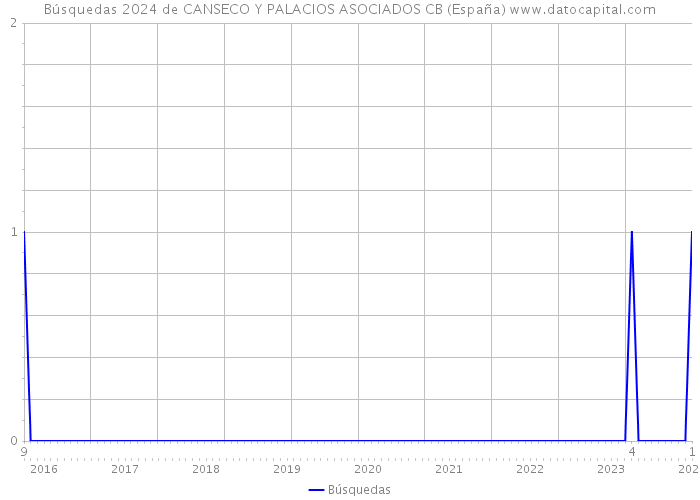 Búsquedas 2024 de CANSECO Y PALACIOS ASOCIADOS CB (España) 