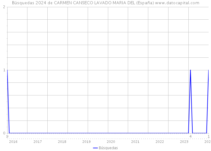 Búsquedas 2024 de CARMEN CANSECO LAVADO MARIA DEL (España) 