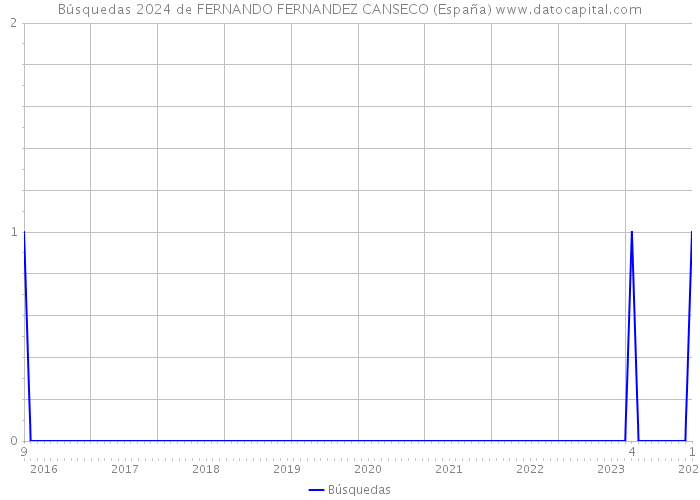 Búsquedas 2024 de FERNANDO FERNANDEZ CANSECO (España) 