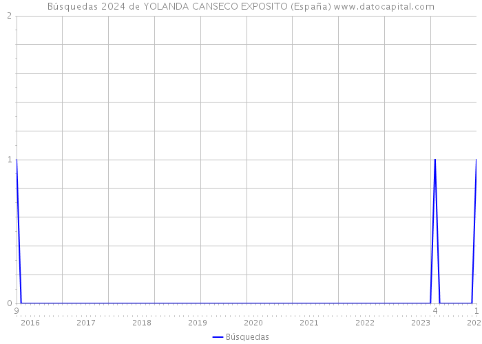 Búsquedas 2024 de YOLANDA CANSECO EXPOSITO (España) 