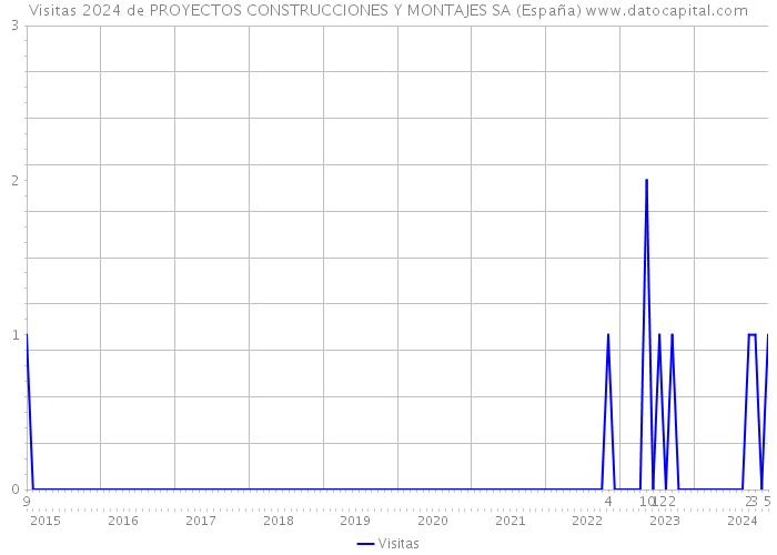 Visitas 2024 de PROYECTOS CONSTRUCCIONES Y MONTAJES SA (España) 