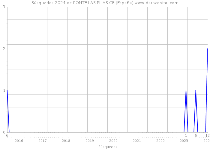 Búsquedas 2024 de PONTE LAS PILAS CB (España) 