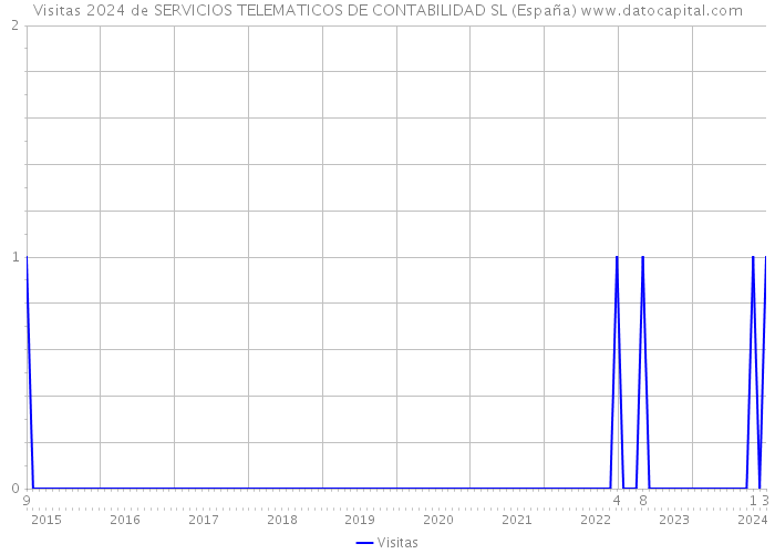 Visitas 2024 de SERVICIOS TELEMATICOS DE CONTABILIDAD SL (España) 