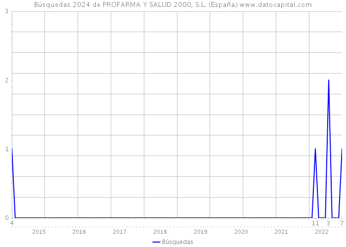 Búsquedas 2024 de PROFARMA Y SALUD 2000, S.L. (España) 
