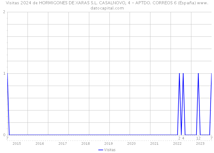 Visitas 2024 de HORMIGONES DE XARAS S.L. CASALNOVO, 4 - APTDO. CORREOS 6 (España) 