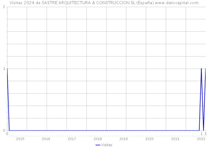 Visitas 2024 de SASTRE ARQUITECTURA & CONSTRUCCION SL (España) 