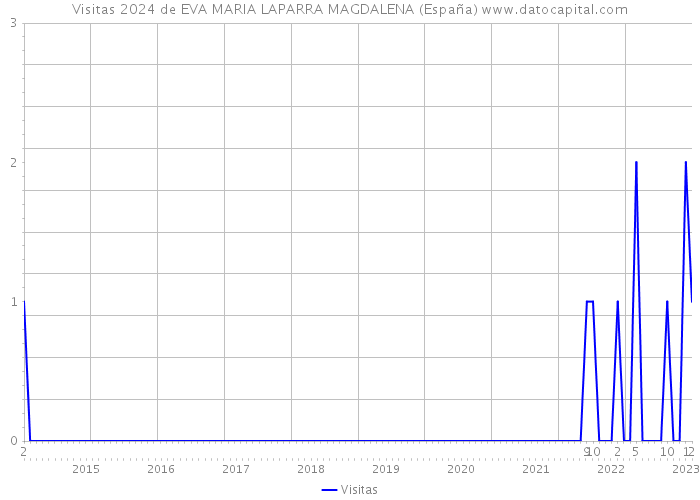 Visitas 2024 de EVA MARIA LAPARRA MAGDALENA (España) 