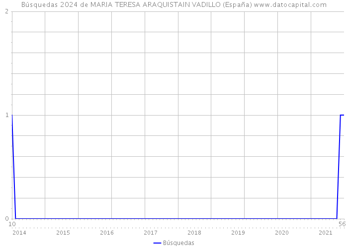 Búsquedas 2024 de MARIA TERESA ARAQUISTAIN VADILLO (España) 