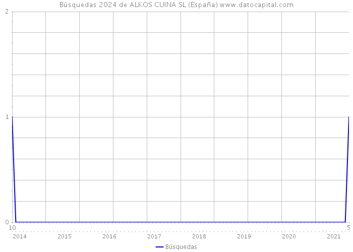 Búsquedas 2024 de ALKOS CUINA SL (España) 