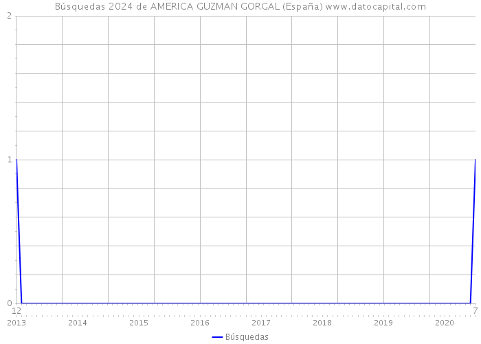 Búsquedas 2024 de AMERICA GUZMAN GORGAL (España) 