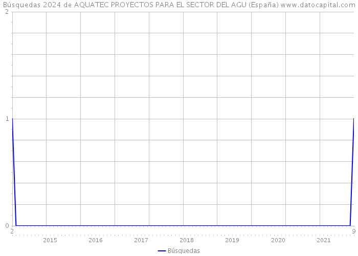 Búsquedas 2024 de AQUATEC PROYECTOS PARA EL SECTOR DEL AGU (España) 
