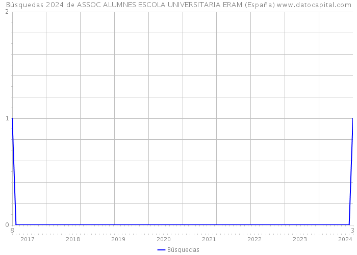 Búsquedas 2024 de ASSOC ALUMNES ESCOLA UNIVERSITARIA ERAM (España) 