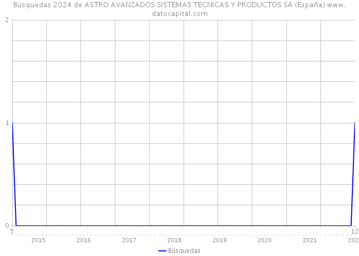 Búsquedas 2024 de ASTRO AVANZADOS SISTEMAS TECNICAS Y PRODUCTOS SA (España) 