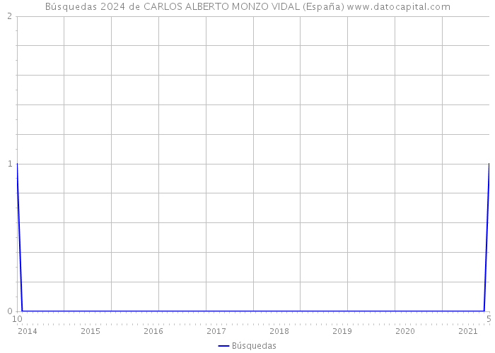 Búsquedas 2024 de CARLOS ALBERTO MONZO VIDAL (España) 