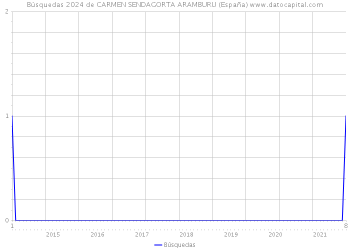 Búsquedas 2024 de CARMEN SENDAGORTA ARAMBURU (España) 