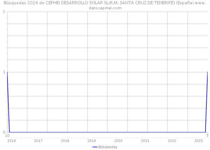 Búsquedas 2024 de CEPHEI DESARROLLO SOLAR SL(R.M. SANTA CRUZ DE TENERIFE) (España) 