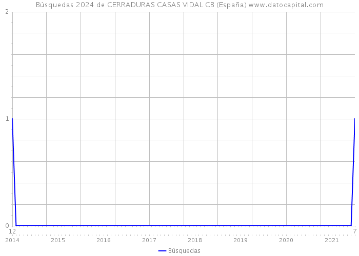Búsquedas 2024 de CERRADURAS CASAS VIDAL CB (España) 