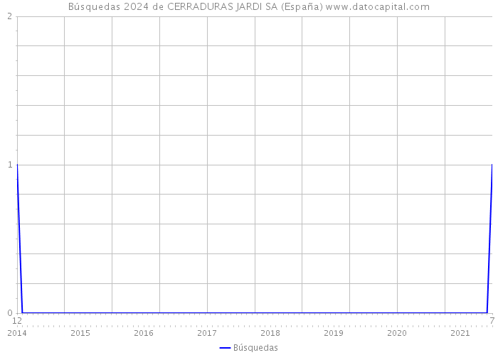 Búsquedas 2024 de CERRADURAS JARDI SA (España) 