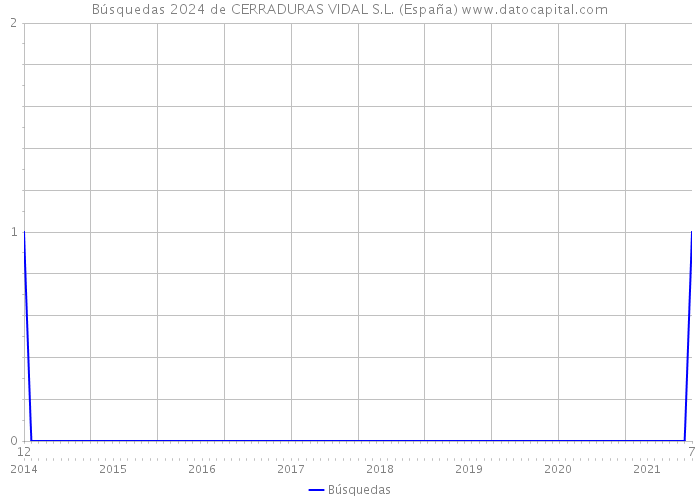 Búsquedas 2024 de CERRADURAS VIDAL S.L. (España) 