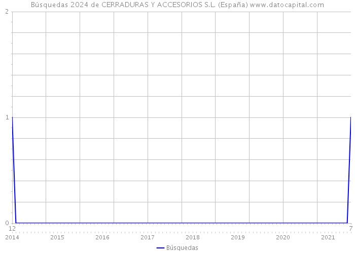 Búsquedas 2024 de CERRADURAS Y ACCESORIOS S.L. (España) 