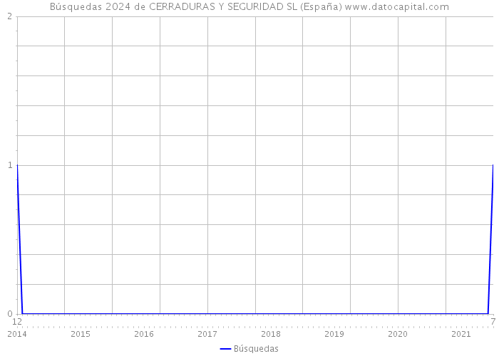Búsquedas 2024 de CERRADURAS Y SEGURIDAD SL (España) 