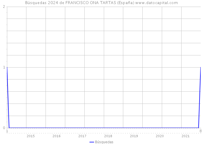 Búsquedas 2024 de FRANCISCO ONA TARTAS (España) 