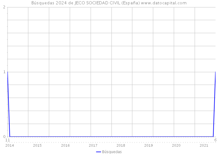 Búsquedas 2024 de JECO SOCIEDAD CIVIL (España) 