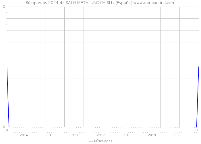 Búsquedas 2024 de SALO METALURGICA SLL. (España) 