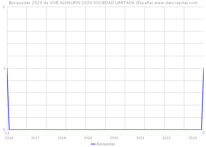 Búsquedas 2024 de VIVE ALHAURIN 2030 SOCIEDAD LIMITADA (España) 