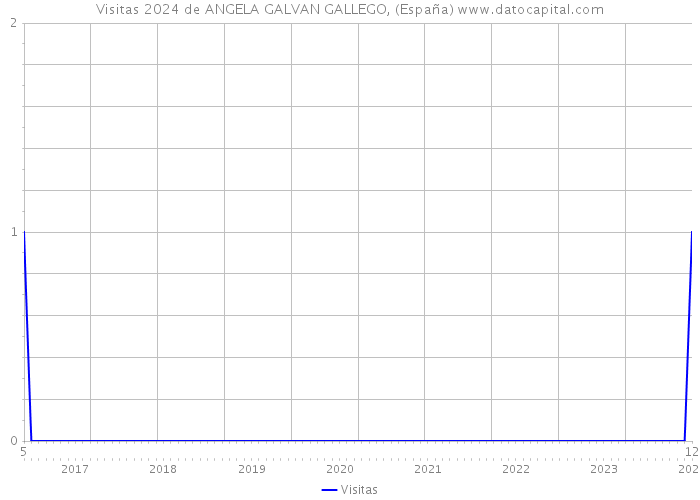 Visitas 2024 de ANGELA GALVAN GALLEGO, (España) 
