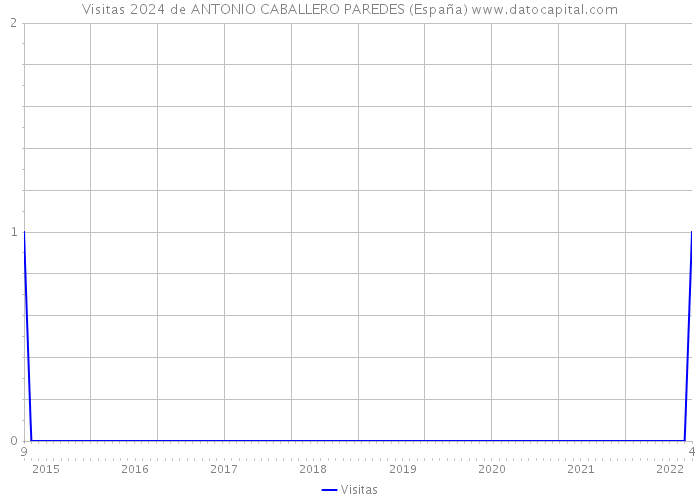 Visitas 2024 de ANTONIO CABALLERO PAREDES (España) 
