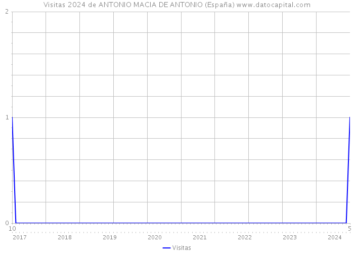 Visitas 2024 de ANTONIO MACIA DE ANTONIO (España) 