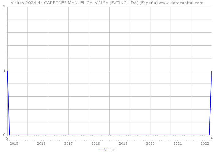 Visitas 2024 de CARBONES MANUEL CALVIN SA (EXTINGUIDA) (España) 