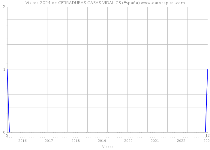 Visitas 2024 de CERRADURAS CASAS VIDAL CB (España) 