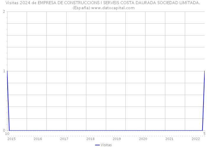 Visitas 2024 de EMPRESA DE CONSTRUCCIONS I SERVEIS COSTA DAURADA SOCIEDAD LIMITADA. (España) 