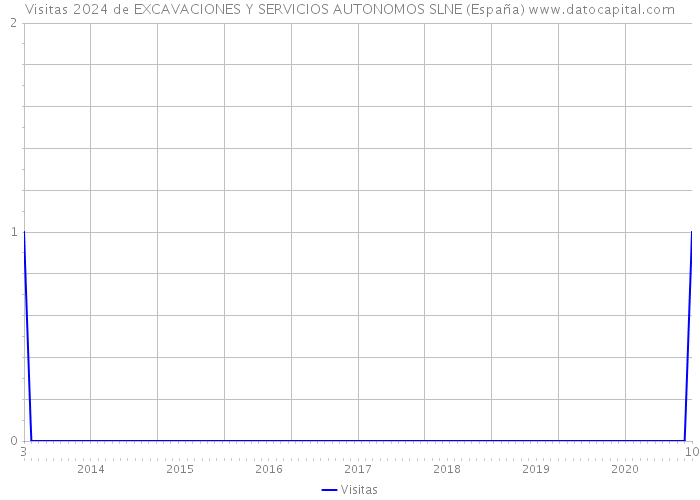 Visitas 2024 de EXCAVACIONES Y SERVICIOS AUTONOMOS SLNE (España) 