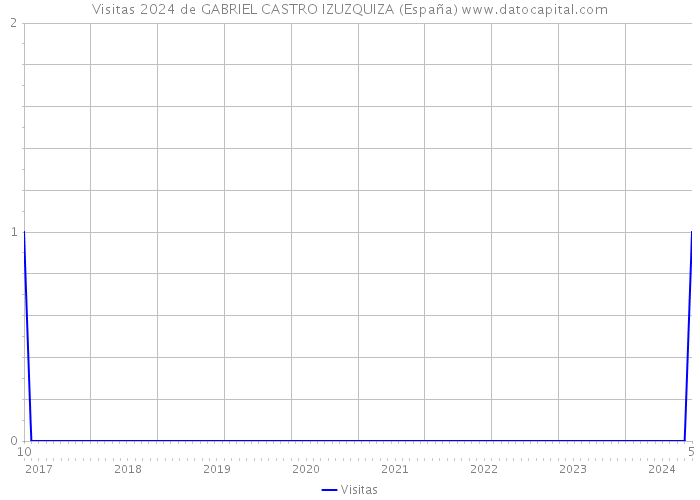 Visitas 2024 de GABRIEL CASTRO IZUZQUIZA (España) 