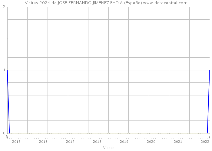 Visitas 2024 de JOSE FERNANDO JIMENEZ BADIA (España) 
