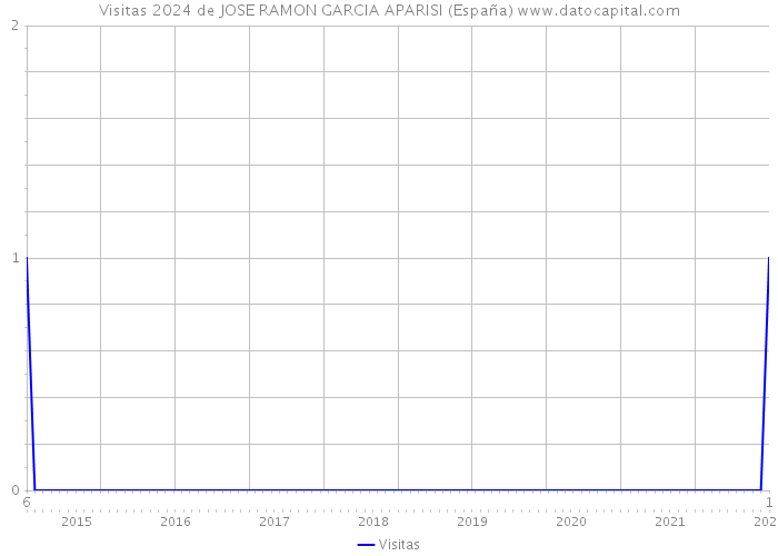 Visitas 2024 de JOSE RAMON GARCIA APARISI (España) 