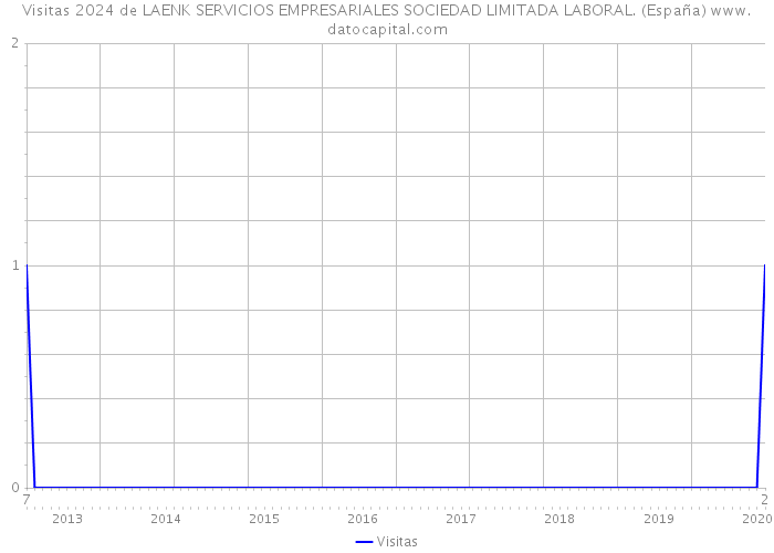 Visitas 2024 de LAENK SERVICIOS EMPRESARIALES SOCIEDAD LIMITADA LABORAL. (España) 