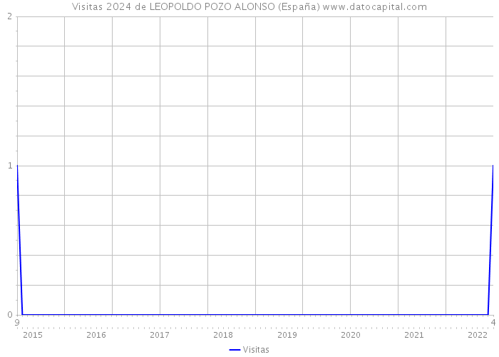 Visitas 2024 de LEOPOLDO POZO ALONSO (España) 