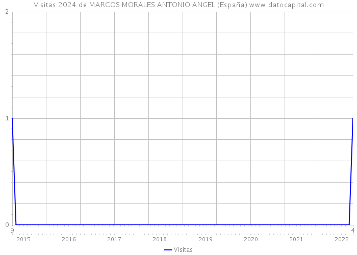 Visitas 2024 de MARCOS MORALES ANTONIO ANGEL (España) 