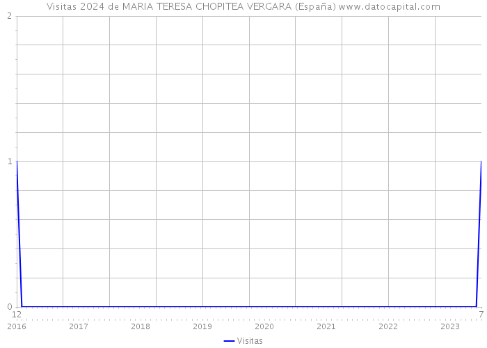 Visitas 2024 de MARIA TERESA CHOPITEA VERGARA (España) 
