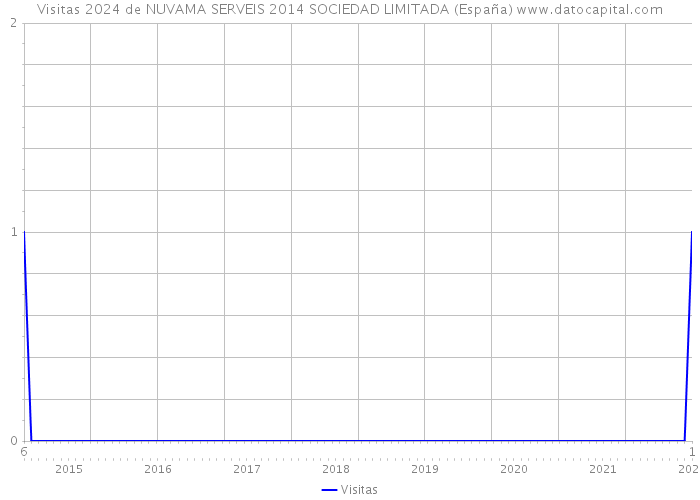 Visitas 2024 de NUVAMA SERVEIS 2014 SOCIEDAD LIMITADA (España) 