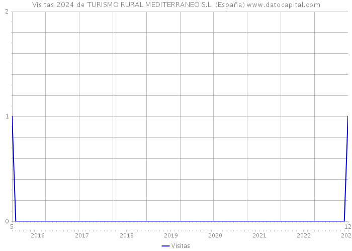 Visitas 2024 de TURISMO RURAL MEDITERRANEO S.L. (España) 