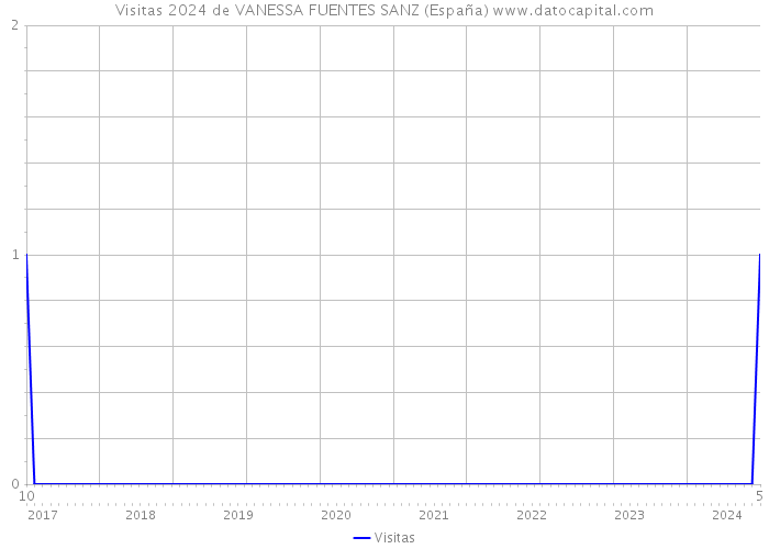 Visitas 2024 de VANESSA FUENTES SANZ (España) 